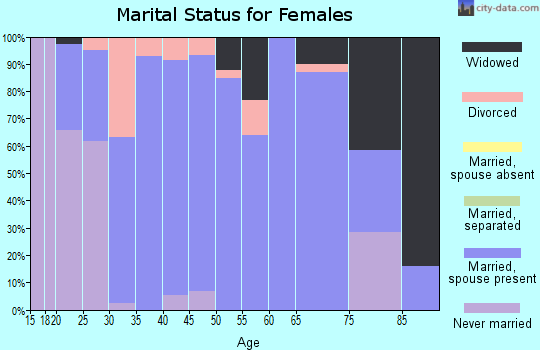 Zip code 47613 marital status for females