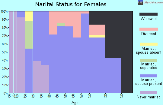 Zip code 47615 marital status for females