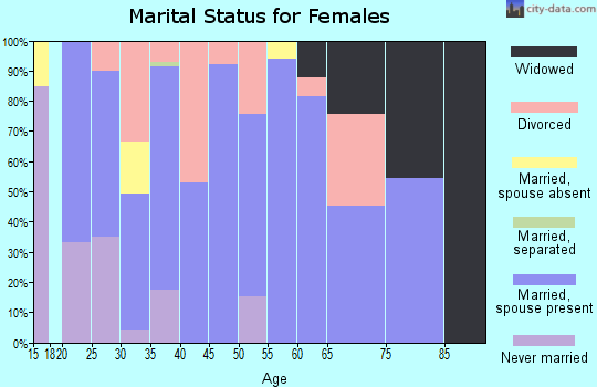 Zip code 47619 marital status for females