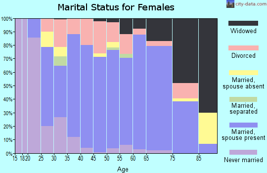 Zip code 47620 marital status for females