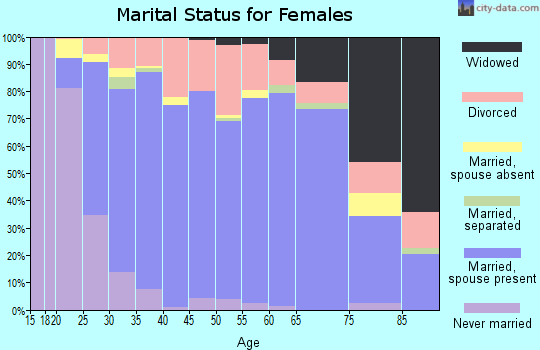 Zip code 47630 marital status for females