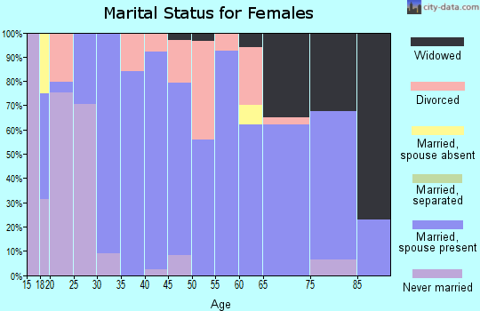 Zip code 47633 marital status for females
