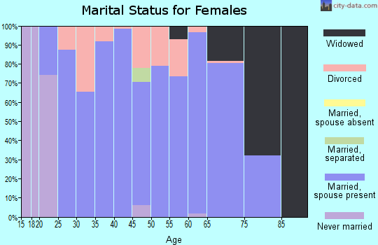 Zip code 47634 marital status for females