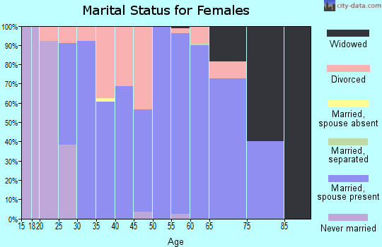 Zip code 47637 marital status for females