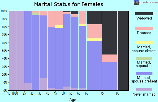 Zip code 47639 marital status for females