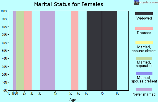 Zip code 47647 marital status for females