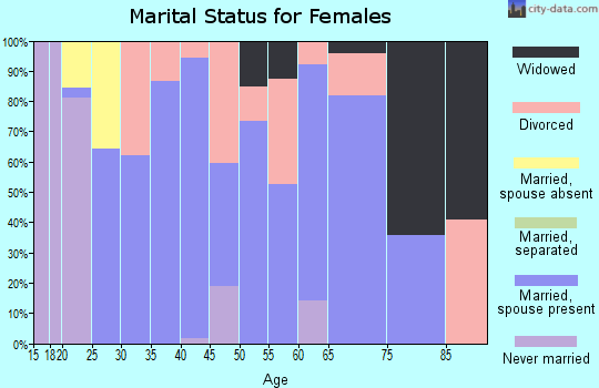 Zip code 47649 marital status for females