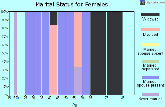 Zip code 47654 marital status for females