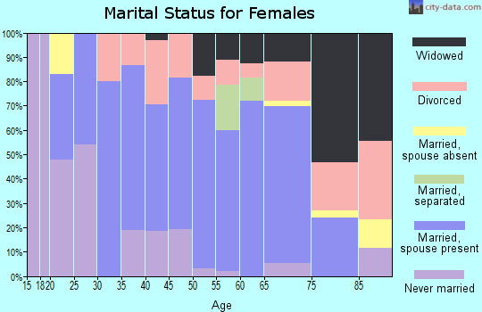 Zip code 47660 marital status for females