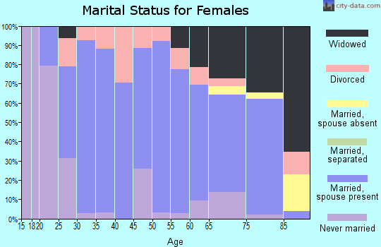 Zip code 47665 marital status for females