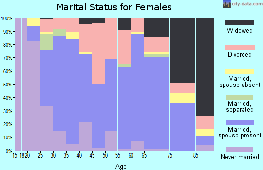 Zip code 47670 marital status for females
