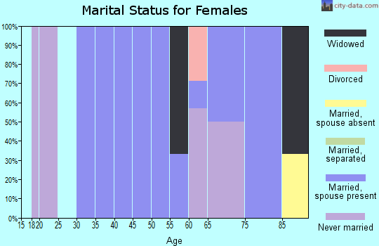 Zip code 47683 marital status for females