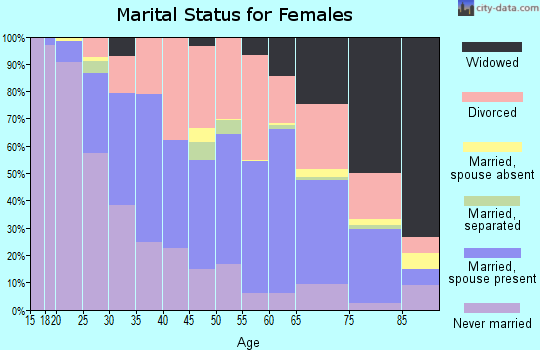 Zip code 47710 marital status for females
