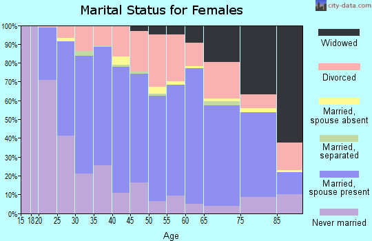 Zip code 47711 marital status for females