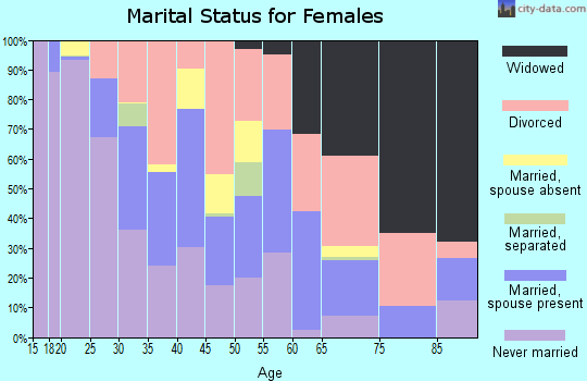 Zip code 47713 marital status for females