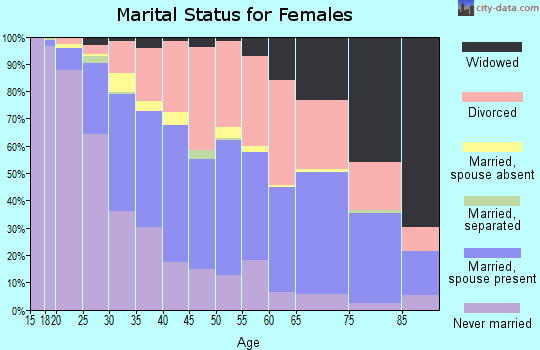 Zip code 47714 marital status for females