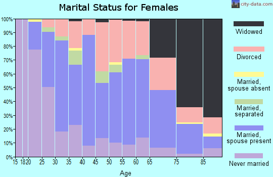 Zip code 47803 marital status for females