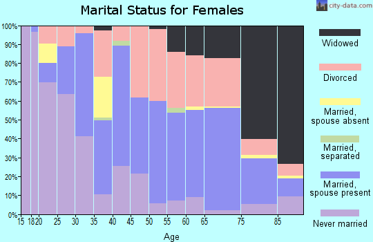 Zip code 47804 marital status for females