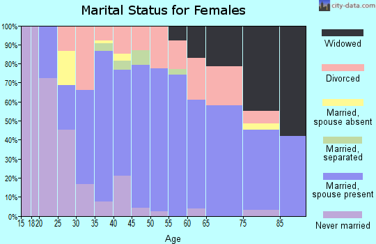 Zip code 47805 marital status for females