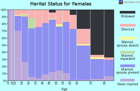 Zip code 47834 marital status for females