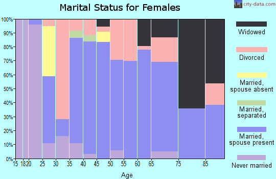 Zip code 47838 marital status for females