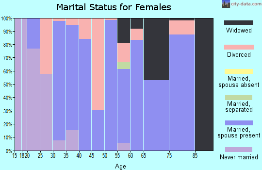 Zip code 47840 marital status for females