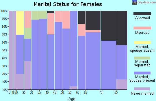Zip code 47841 marital status for females