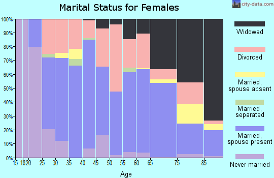 Zip code 47842 marital status for females