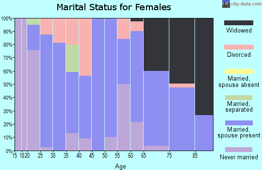 Zip code 47850 marital status for females