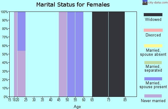 Zip code 47853 marital status for females