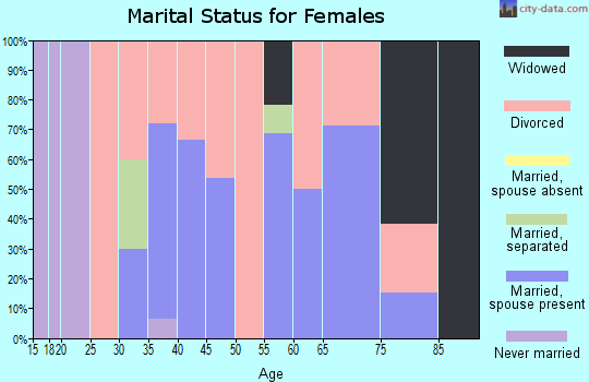 Zip code 47855 marital status for females