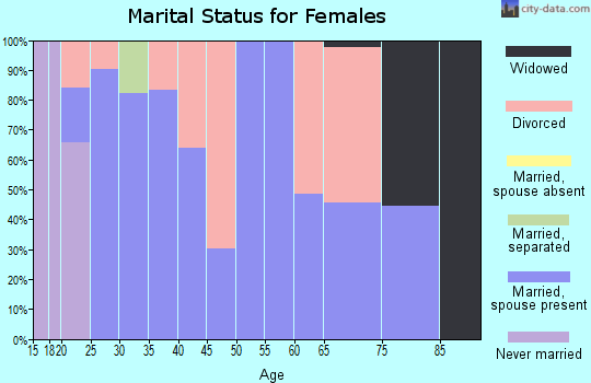 Zip code 47859 marital status for females