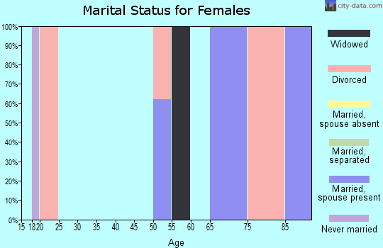 Zip code 47866 marital status for females