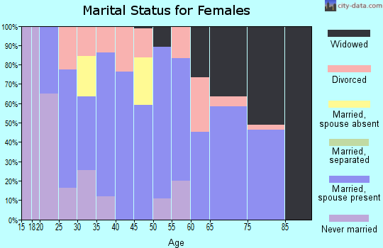 Zip code 47874 marital status for females
