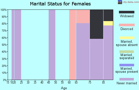 Zip code 47876 marital status for females