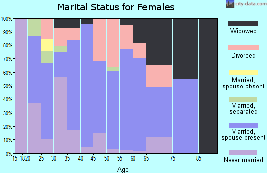 Zip code 47879 marital status for females