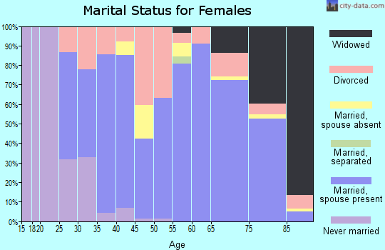 Zip code 47882 marital status for females