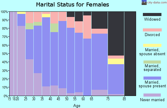 Zip code 47885 marital status for females