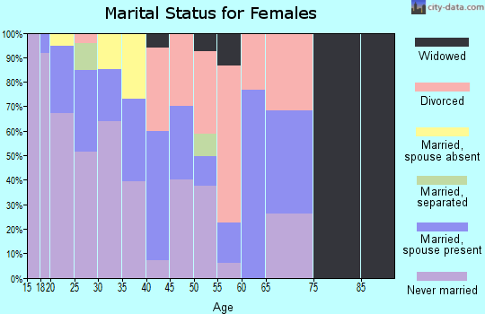 Zip code 47901 marital status for females