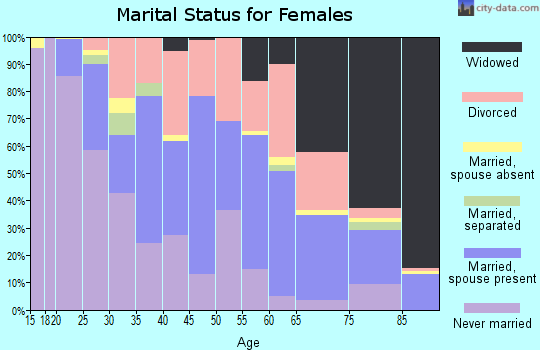 Zip code 47904 marital status for females