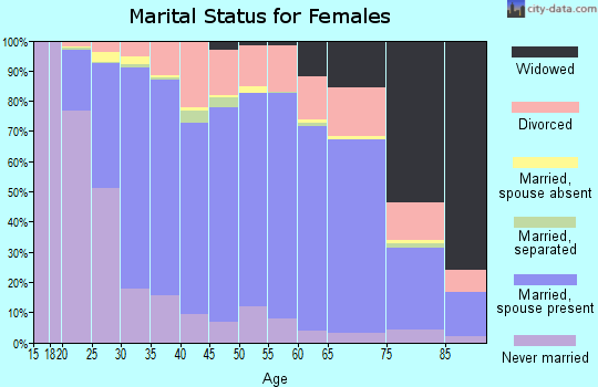 Zip code 47905 marital status for females