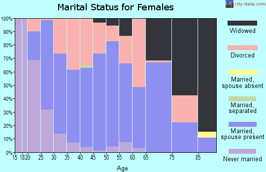 Zip code 47918 marital status for females
