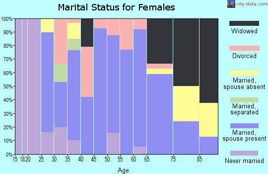 Zip code 47922 marital status for females