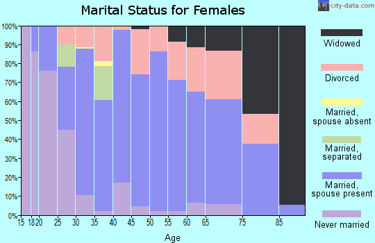 Zip code 47923 marital status for females