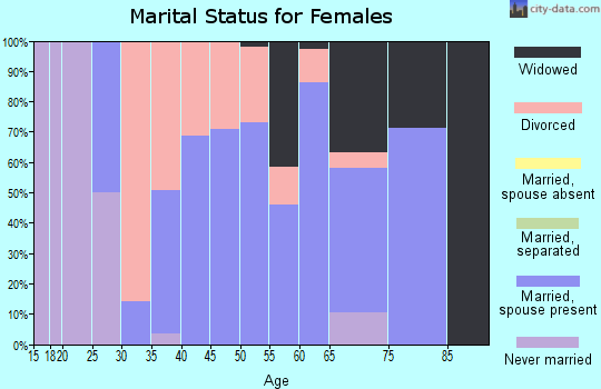 Zip code 47926 marital status for females