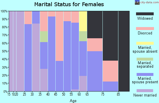 Zip code 47928 marital status for females