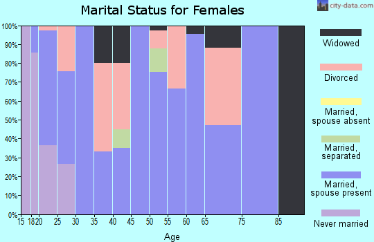 Zip code 47930 marital status for females