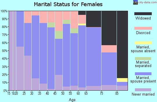 Zip code 47932 marital status for females
