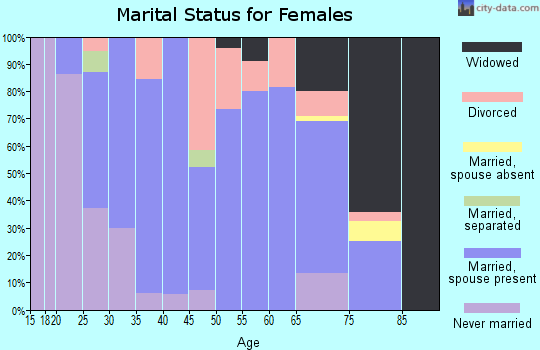 Zip code 47944 marital status for females