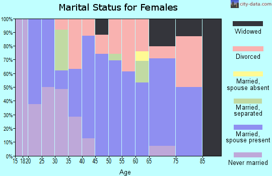 Zip code 47948 marital status for females